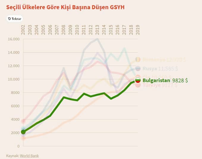Bulgaristan ve Diğer Ülkelerin Kişi Başına Düşen GSYH Rakamları