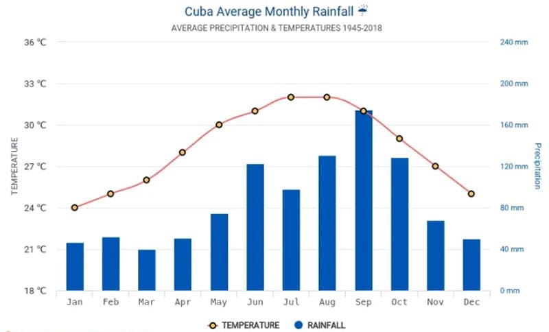 Küba'da Aylara Göre Yağış Miktarları